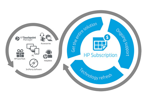 HP subscription model and entire management solution